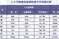 2015年前三季度  轻型卡车市场发展态势