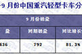 2015年前三季度  轻型卡车市场发展态势