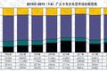 2015年前三季度 微型卡车市场产销攀升