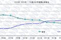 2015年前三季度 微型卡车市场产销攀升