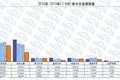 2015年前三季度 微型卡车市场产销攀升