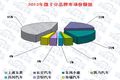 2015年前三季度 微型卡车市场产销攀升