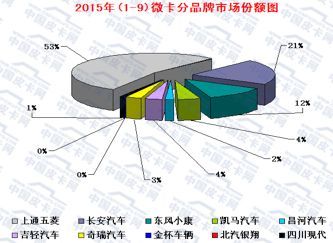 2015��ǰ������&nbsp;΢�Ϳ����г���������
