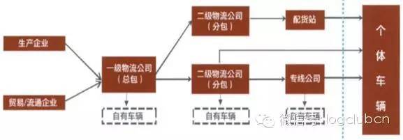 车货匹配深度研究：分散大动脉如何整合