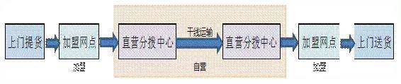 车货匹配深度研究：分散大动脉如何整合