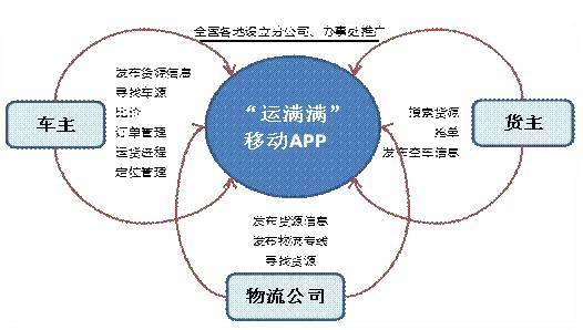 车货匹配深度研究：分散大动脉如何整合