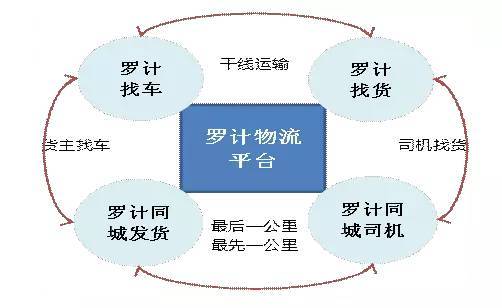 车货匹配深度研究：分散大动脉如何整合