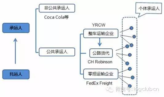 车货匹配深度研究：分散大动脉如何整合