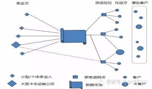 车货匹配深度研究：分散大动脉如何整合