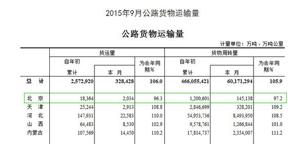 前9月全国公路货运量渐涨 西部竟超中东