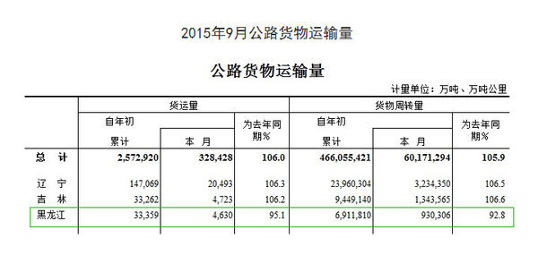 前9月全国公路货运量渐涨 西部竟超中东