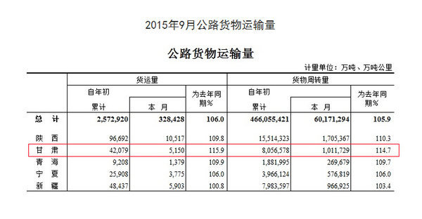 前9月全国公路货运量渐涨 西部竟超中东