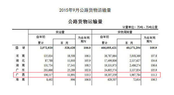 前9月全国公路货运量渐涨 西部竟超中东