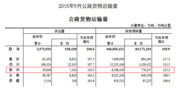 前9月全国公路货运量渐涨 西部竟超中东