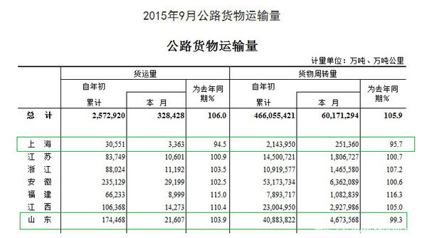 前9月全国公路货运量渐涨 西部竟超中东