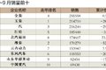 前三季柴油发动机降两成 云内成
