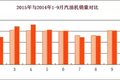前三季柴油发动机降两成 云内成
