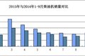 前三季柴油发动机降两成 云内成