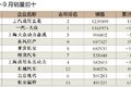 前三季柴油发动机降两成 云内成