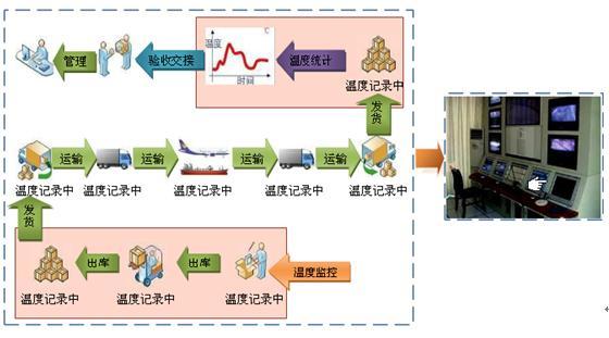 GPRS+GPS远程监控 冷链物流智能化_重汽