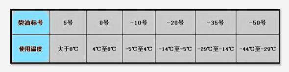 冬天柴油怎么选  关键还得看油标号大小
