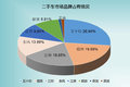 五十铃最受欢迎 广州二手货车市场调查