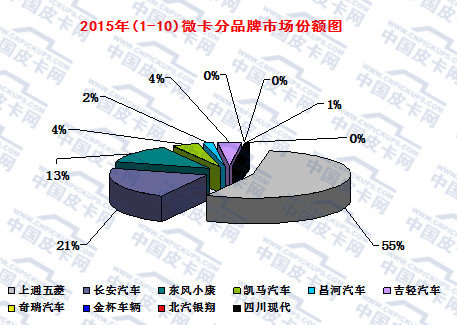 中国务农人口_销量依旧在涨 1 10月微型卡车市场分析