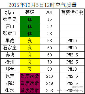 京津冀雾霾加重 河北4地重启机动车限行