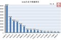 长城提前夺冠 前11月皮卡销量呈现下跌