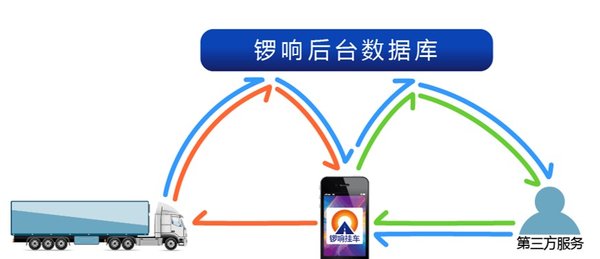 智能挂车可用APP 锣响汽车建新厂扩产能
