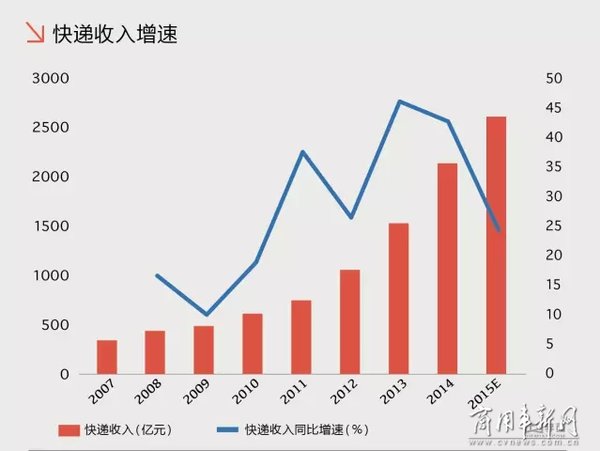 圆通走进资本市场 快递业掀起上市浪潮