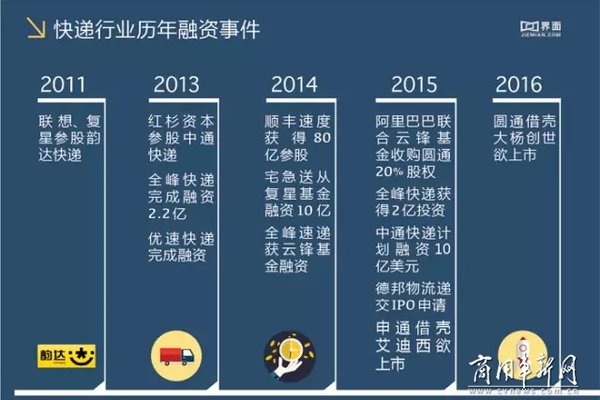 圆通走进资本市场 快递业掀起上市浪潮