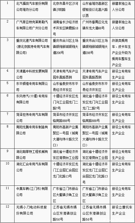 8家企业获工信部审批 这些专用车竟成香饽饽专汽家园