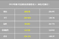北美第一 2015佩卡集团交车15.47万辆