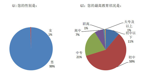 中卫市人口学历层次_...录1307人 学历门槛提高