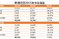 Scania去年赚74亿 传言中国总部迁上海