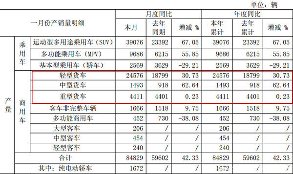 江淮1月份售重卡2323辆  同比下降29.5%