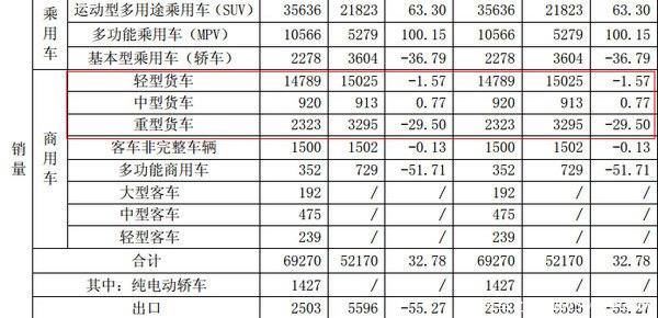 江淮1月份售重卡2323辆  同比下降29.5%