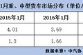 开年第一报：1月重卡销3.69万 降幅缩减