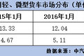 开年第一报：1月重卡销3.69万 降幅缩减