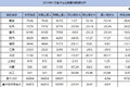 开年第一报：1月重卡销3.69万 降幅缩减