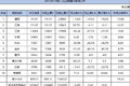 开年第一报：1月重卡销3.69万 降幅缩减
