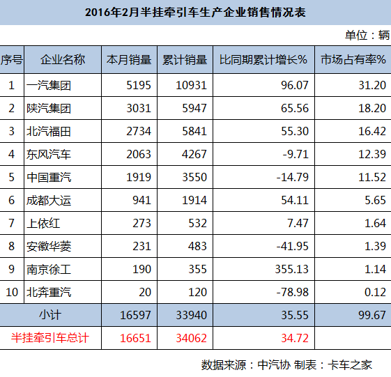 2月半挂牵引车销1.66万辆  同比增长57%