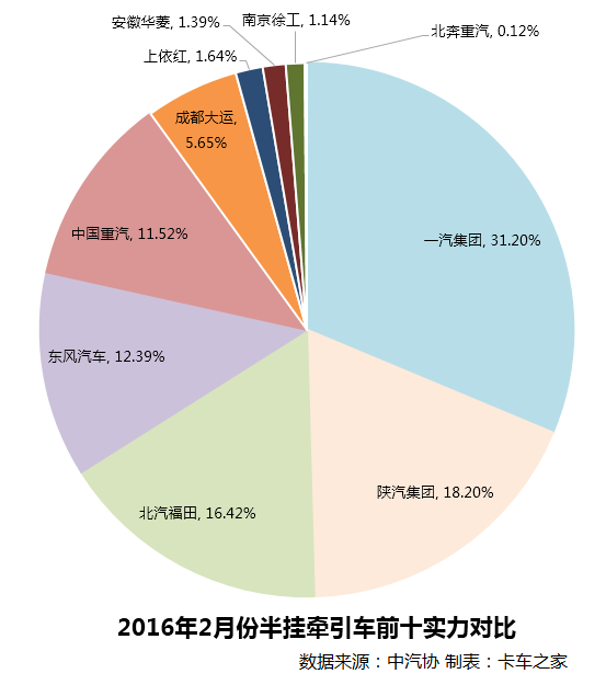 2月半挂牵引车销1.66万辆  同比增长57%