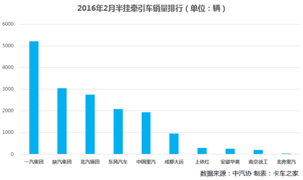 2月半挂牵引车销1.66万辆  同比增长57%