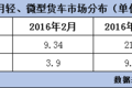2ؿ26.83% 18²ҵת