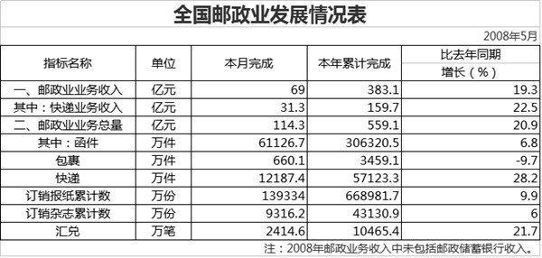 08年5月邮政业务稳增 为汶川免费寄送件