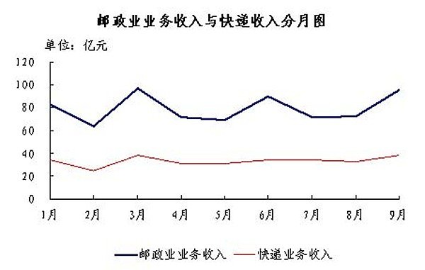 总收入_2008年物流总收入