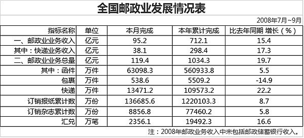 总收入_2008年物流总收入
