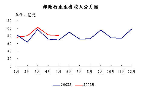 业务量逐月回升 08年5月邮政收入81.1亿